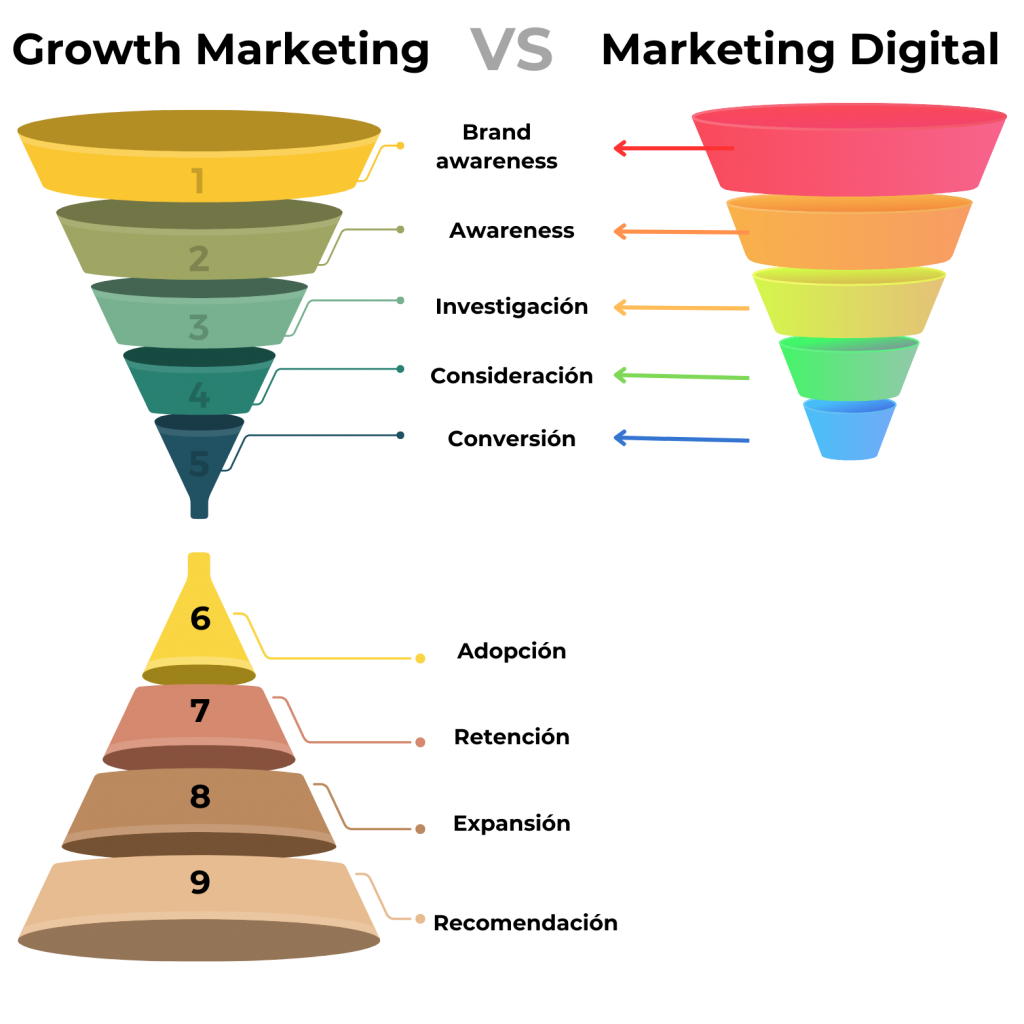Diferencia entre growth marketing y marketing digital