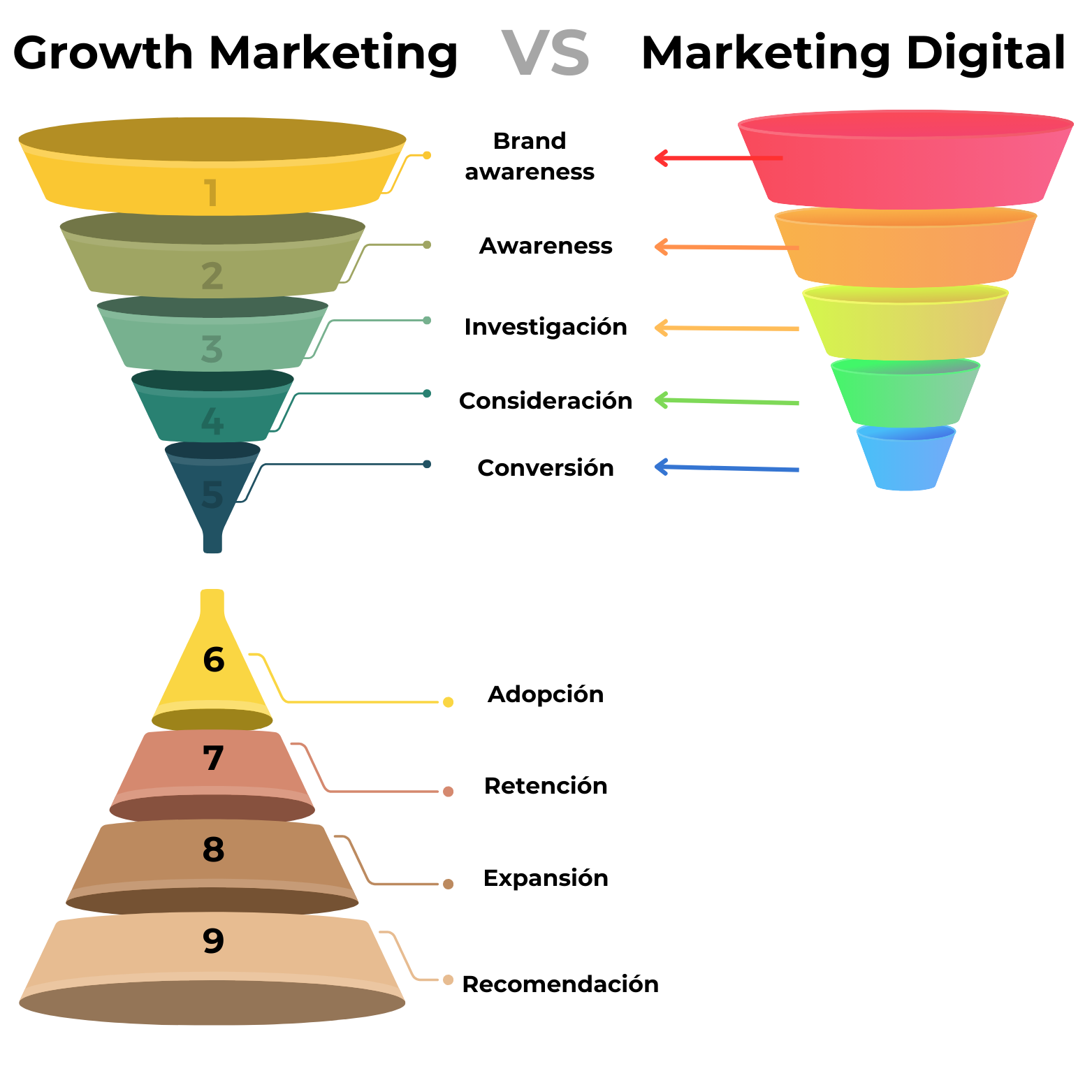 Diferencia entre growth marketing y marketing digital